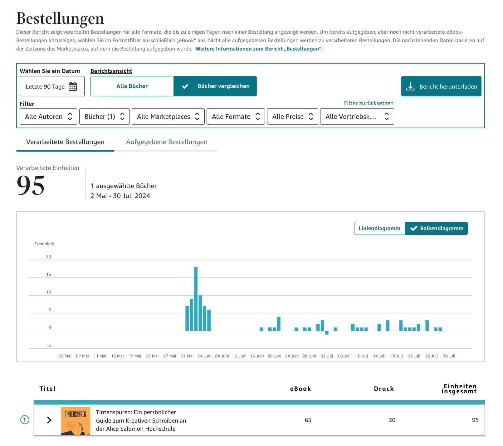 Bildschirmfoto das die Bestellungen zwischen 2. Mai und 30. Juli 2024 für Tintenspuren zeigt. Insgesamt gab es 95 Bestellungen, davon 65 eBooks und 30 Drucke