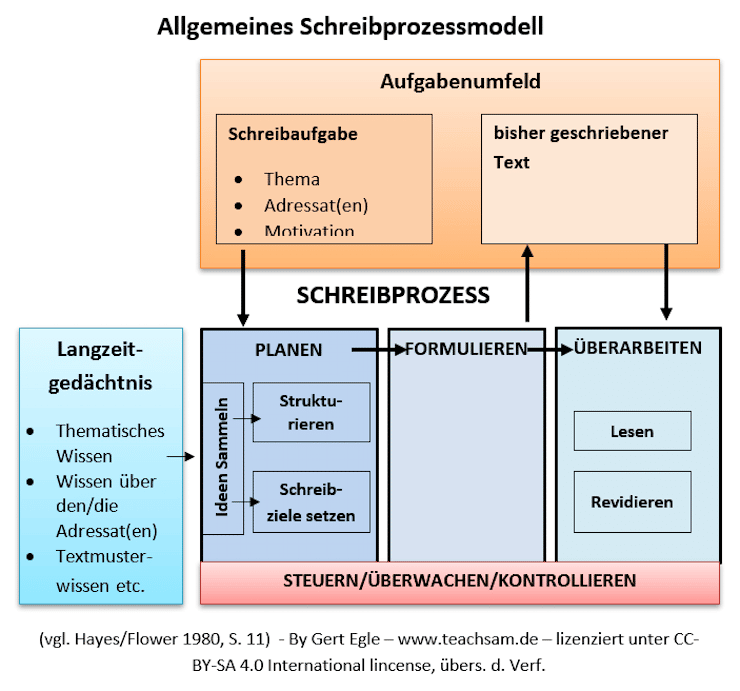 Abbildung des Schreibprozessmodells von Hayes/Flower 